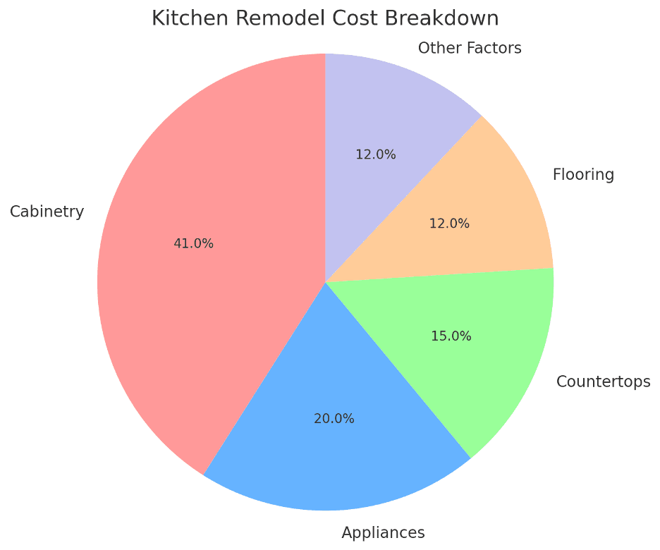 Kitchen Remodeling Cost