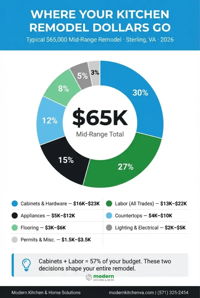 kitchen-remodel-budget-breakdown-sterling-va-65k-infographic