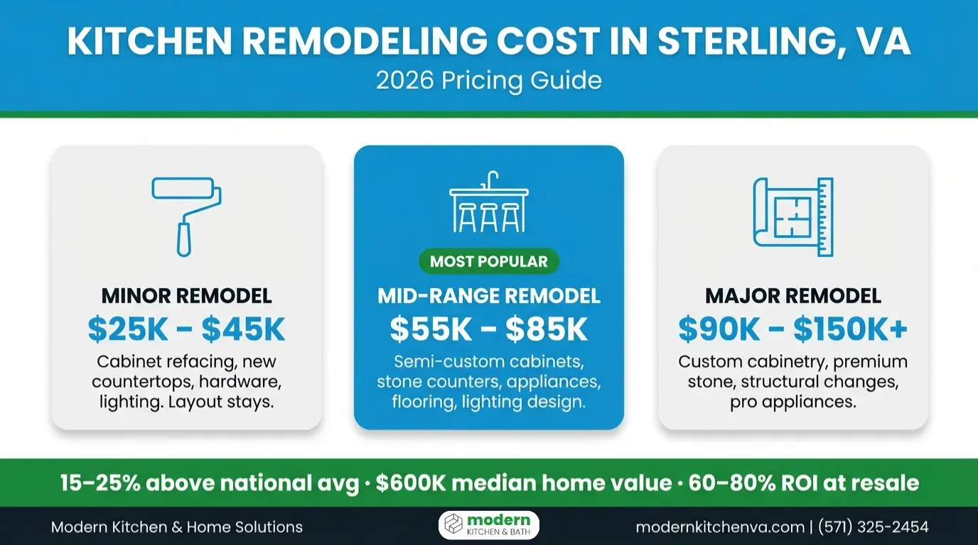 kitchen-remodel-cost-by-size-sterling-va-2026-infographic kitchen-remodeling-cost-in-sterling-virginia