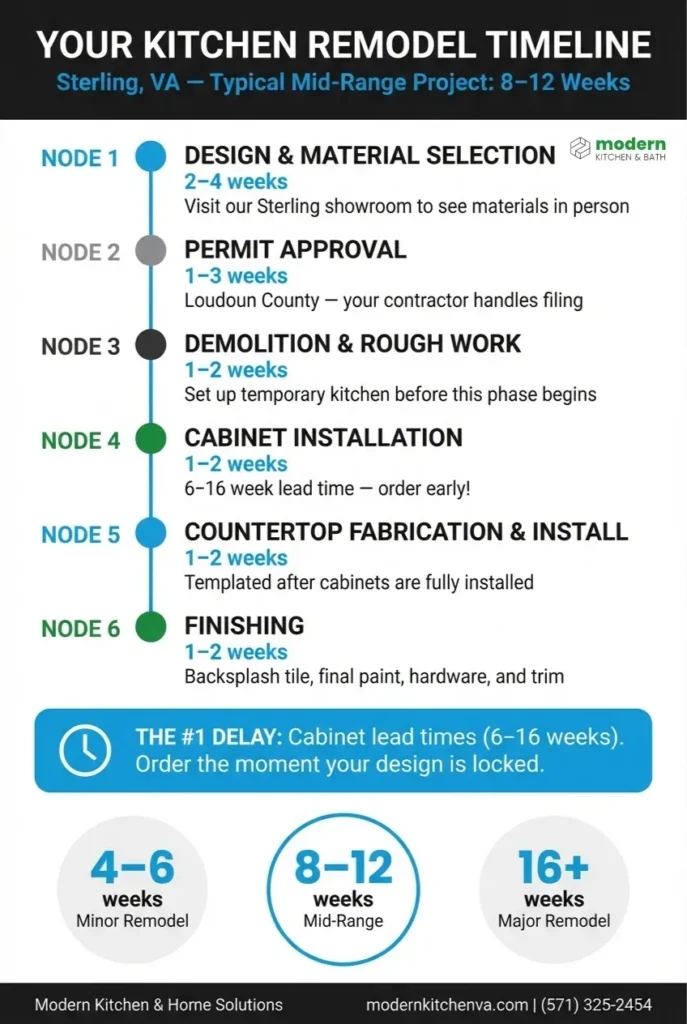 kitchen-remodel-timeline-8-12-weeks-northern-virginia-infographic