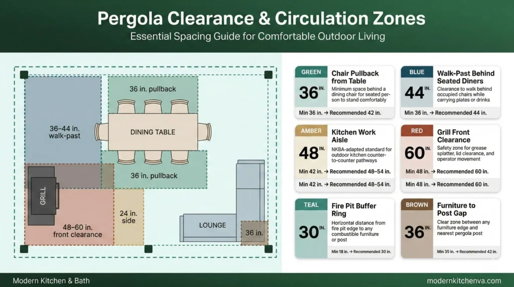 pergola-clearance-circulation-zones-spacing-guide-infographic