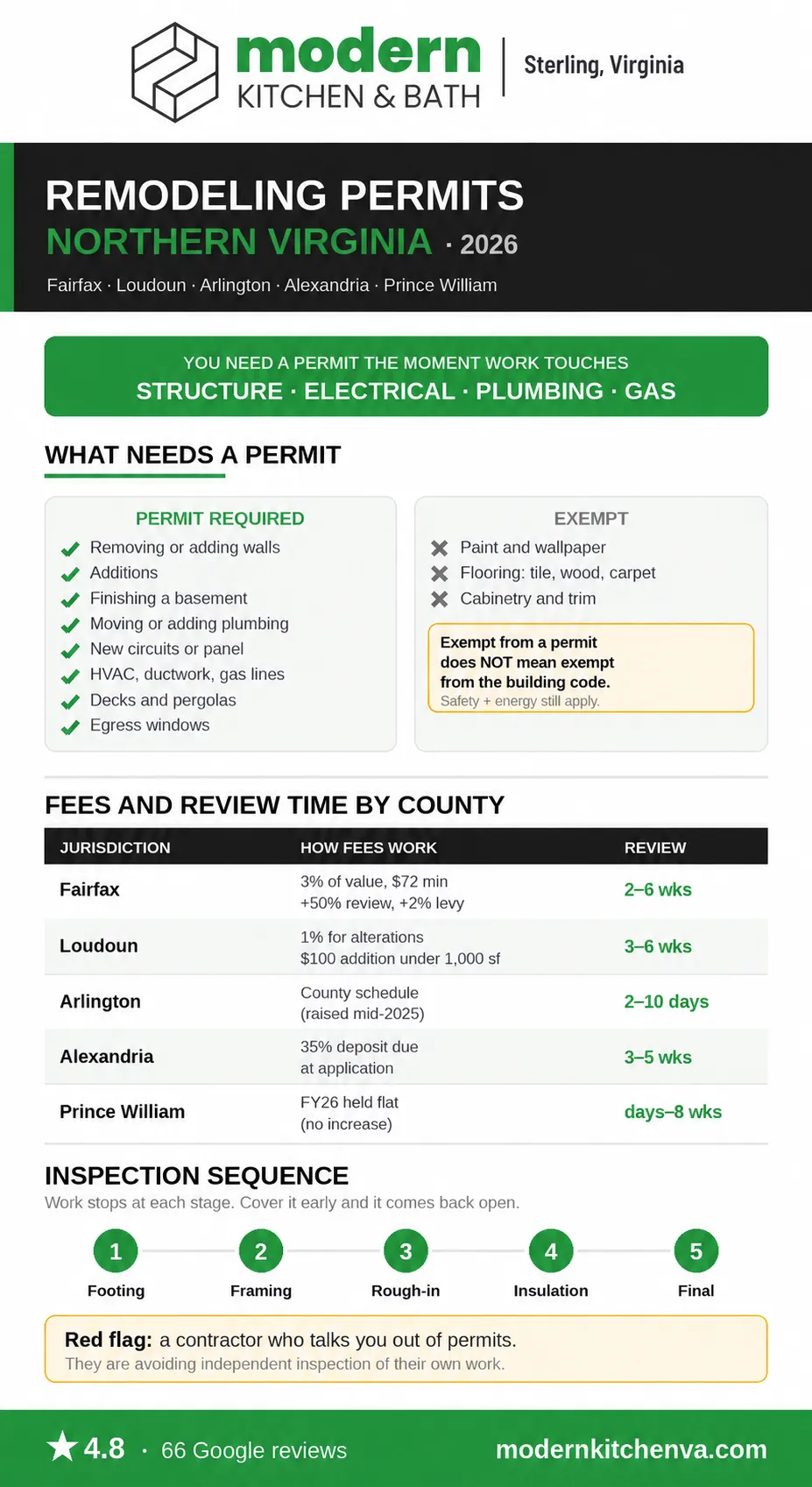 Northern Virginia remodeling permit guide infographic: what needs a permit, county fees, review times, and inspection sequence