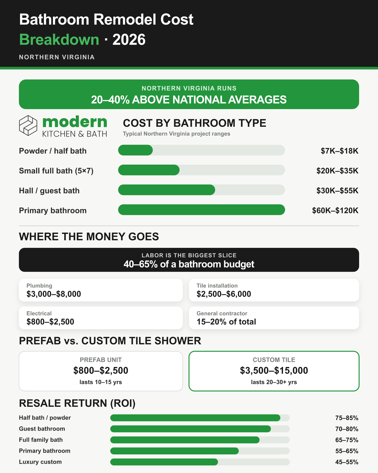Northern Virginia bathroom remodel cost breakdown infographic for 2026