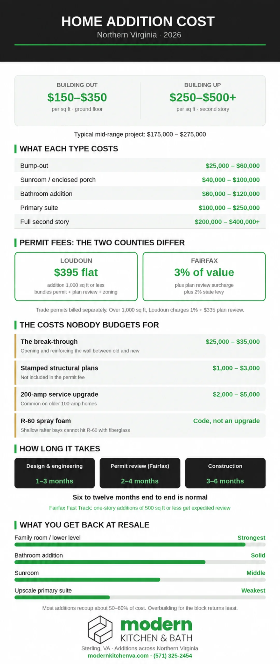 Home addition cost infographic for Northern Virginia 2026: cost per square foot, cost by type, county permit fees, hidden costs, timeline, and resale return