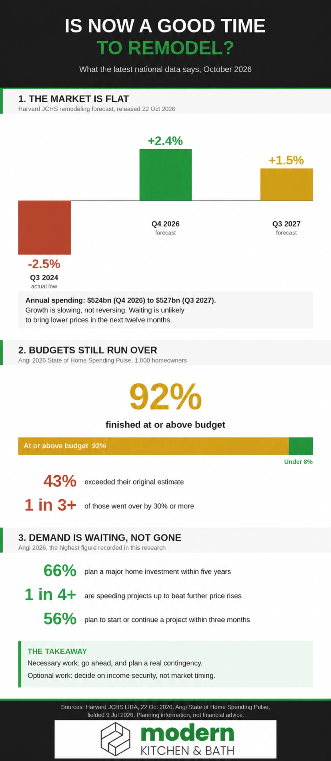Infographic: Harvard forecasts flat remodeling spending through 2027 while Angi finds 92% of homeowners finish at or above budget