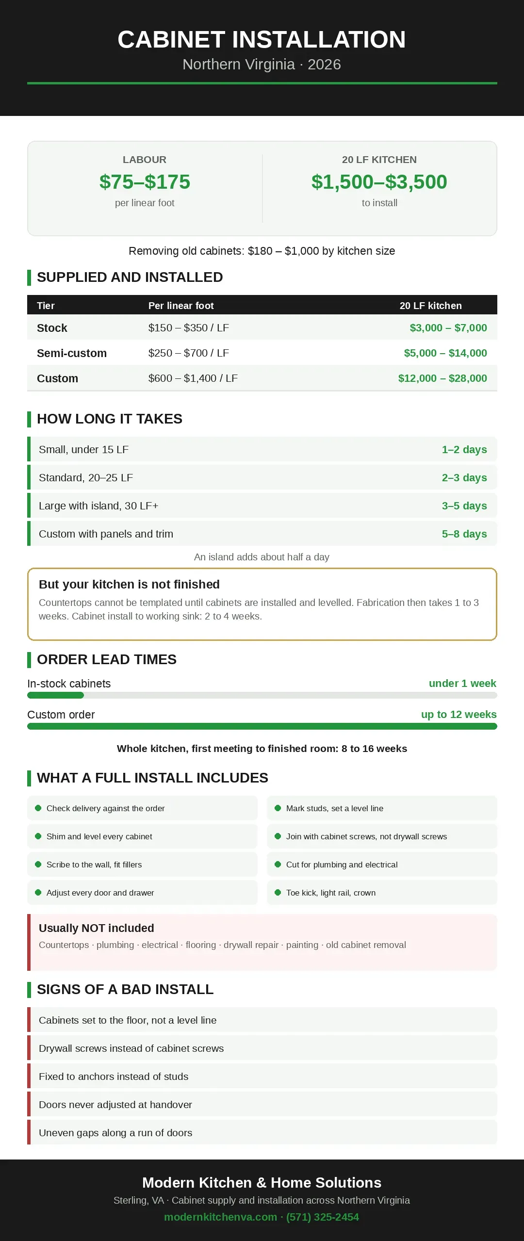 Kitchen cabinet installation infographic for Northern Virginia 2026: labour cost per linear foot, supply and install tiers, timeline, lead times, what is included, and signs of a bad install